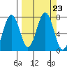 Kodiak tide chart for Thursday, September 23, 2021
