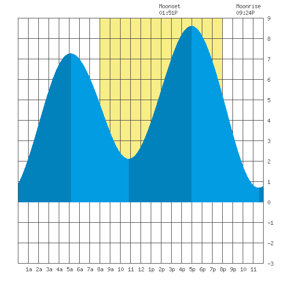 Kodiak tide chart for Saturday, September 25, 2021