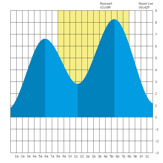 Kodiak tide chart for Sunday, September 26, 2021