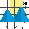 Kodiak tide chart for Sunday, September 26, 2021