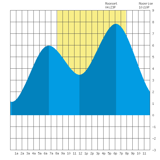 Kodiak tide chart for Monday, September 27, 2021