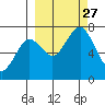 Kodiak tide chart for Monday, September 27, 2021
