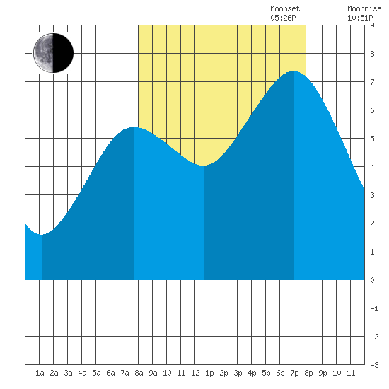 Kodiak tide chart for Tuesday, September 28, 2021