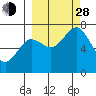 Kodiak tide chart for Tuesday, September 28, 2021
