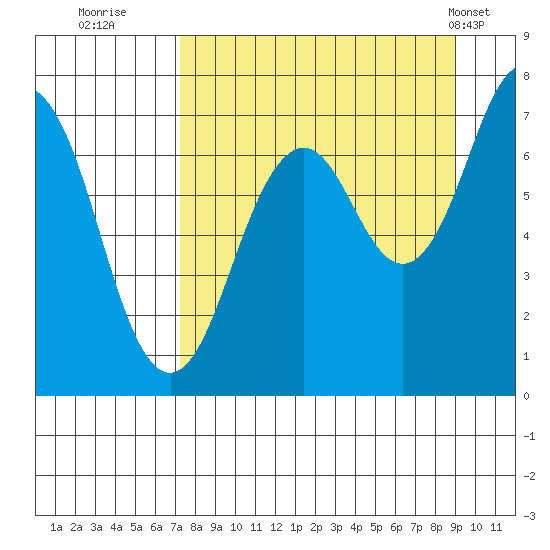Kodiak tide chart for Friday, September 3, 2021