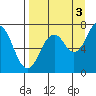 Kodiak tide chart for Friday, September 3, 2021