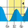 Kodiak tide chart for Saturday, September 4, 2021