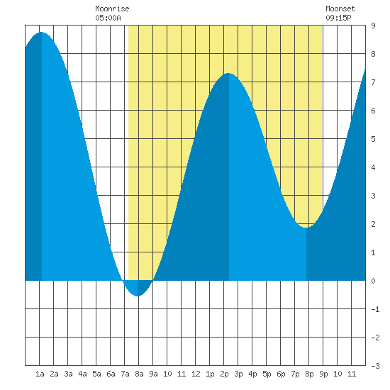 Kodiak tide chart for Sunday, September 5, 2021