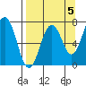 Kodiak tide chart for Sunday, September 5, 2021
