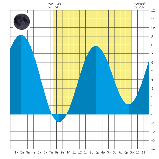 Kodiak tide chart for Monday, September 6, 2021