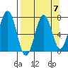 Kodiak tide chart for Tuesday, September 7, 2021