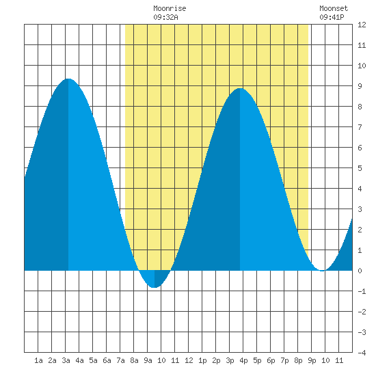 Kodiak tide chart for Wednesday, September 8, 2021