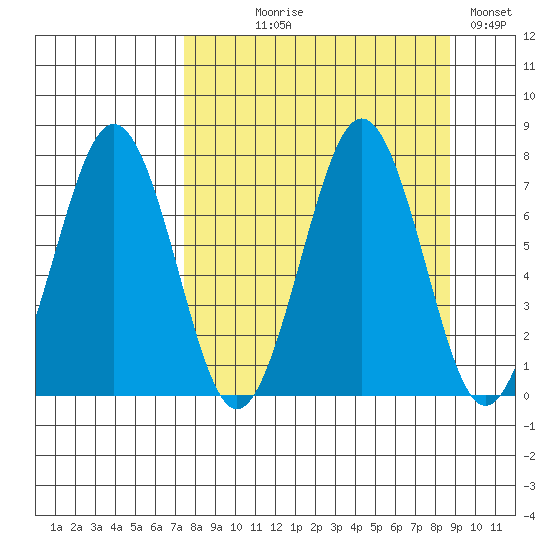 Kodiak tide chart for Thursday, September 9, 2021