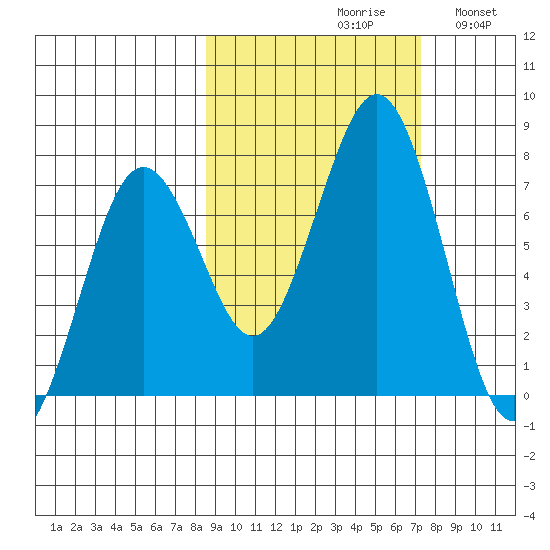 Kodiak tide chart for Sunday, October 10, 2021
