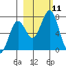 Kodiak tide chart for Monday, October 11, 2021