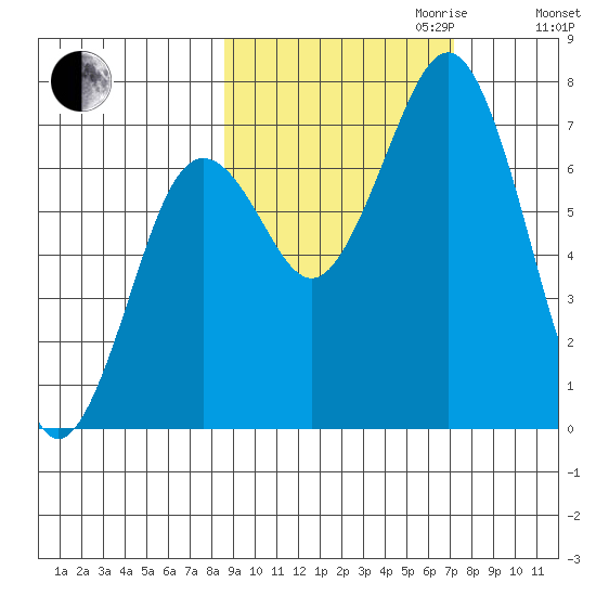 Kodiak tide chart for Tuesday, October 12, 2021