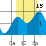 Kodiak tide chart for Wednesday, October 13, 2021