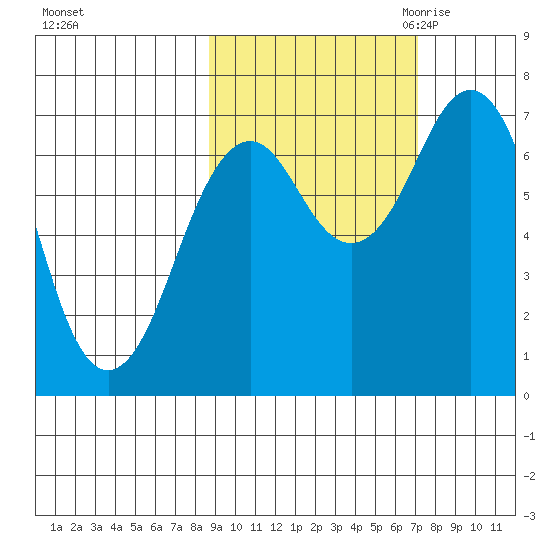 Kodiak tide chart for Thursday, October 14, 2021