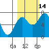 Kodiak tide chart for Thursday, October 14, 2021
