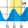 Kodiak tide chart for Friday, October 15, 2021