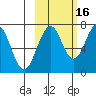 Kodiak tide chart for Saturday, October 16, 2021