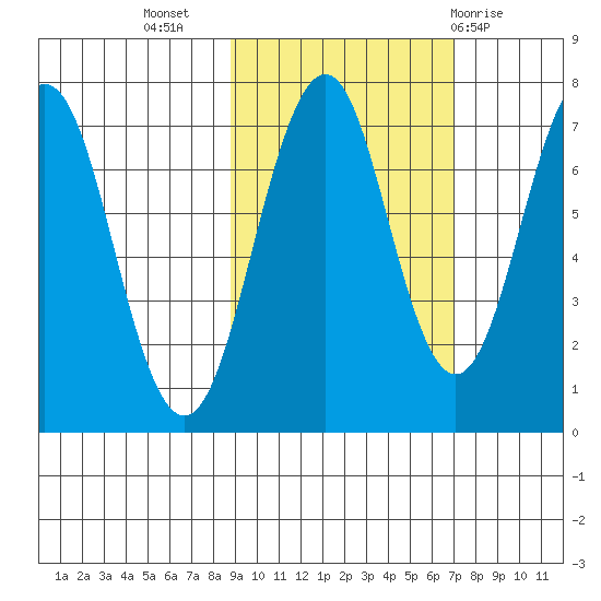 Kodiak tide chart for Sunday, October 17, 2021