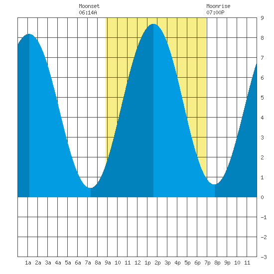 Kodiak tide chart for Monday, October 18, 2021