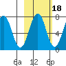 Kodiak tide chart for Monday, October 18, 2021