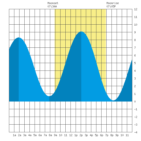 Kodiak tide chart for Tuesday, October 19, 2021