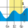Kodiak tide chart for Friday, October 1, 2021