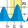 Kodiak tide chart for Thursday, October 21, 2021
