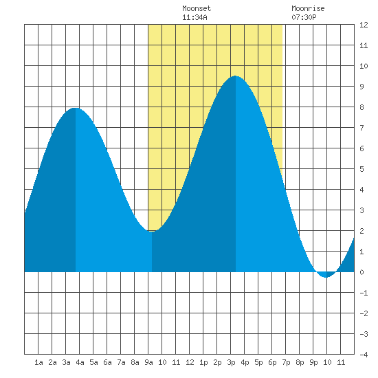 Kodiak tide chart for Friday, October 22, 2021