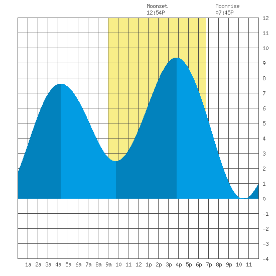 Kodiak tide chart for Saturday, October 23, 2021