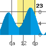 Kodiak tide chart for Saturday, October 23, 2021