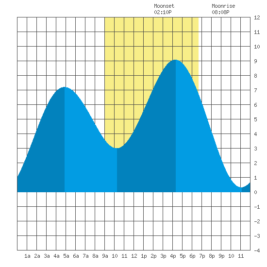 Kodiak tide chart for Sunday, October 24, 2021