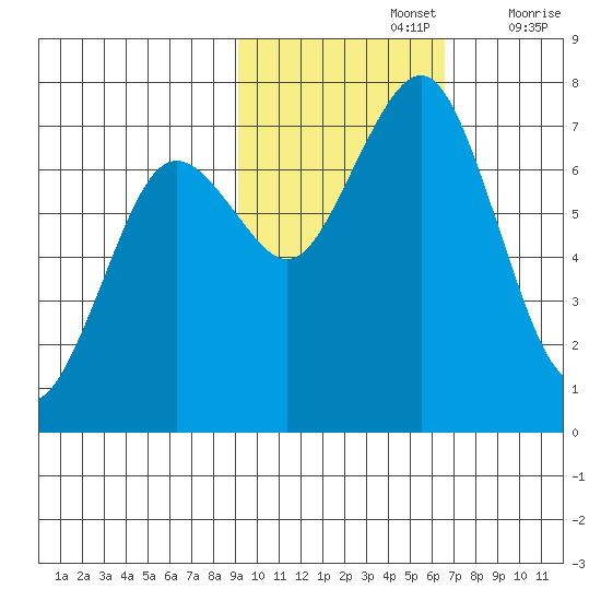 Kodiak tide chart for Tuesday, October 26, 2021