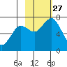 Kodiak tide chart for Wednesday, October 27, 2021