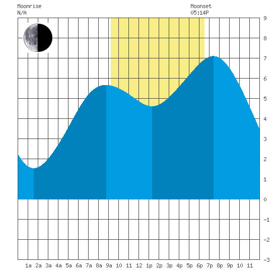 Kodiak tide chart for Thursday, October 28, 2021