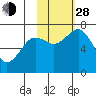 Kodiak tide chart for Thursday, October 28, 2021
