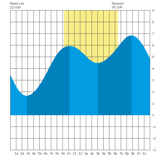 Kodiak tide chart for Friday, October 29, 2021