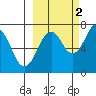 Kodiak tide chart for Saturday, October 2, 2021