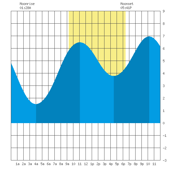 Kodiak tide chart for Saturday, October 30, 2021