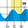 Kodiak tide chart for Saturday, October 30, 2021
