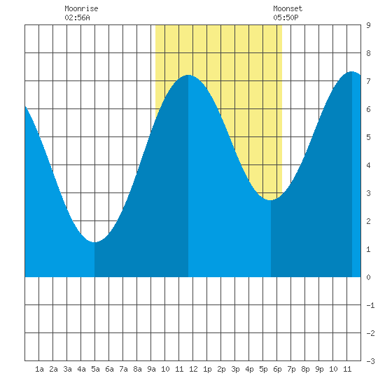 Kodiak tide chart for Sunday, October 31, 2021