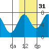 Kodiak tide chart for Sunday, October 31, 2021