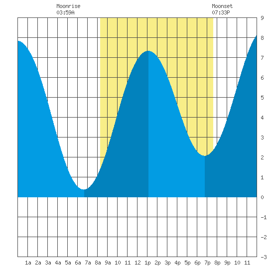 Kodiak tide chart for Sunday, October 3, 2021