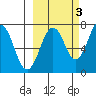 Kodiak tide chart for Sunday, October 3, 2021
