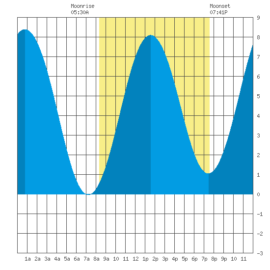 Kodiak tide chart for Monday, October 4, 2021