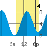 Kodiak tide chart for Monday, October 4, 2021