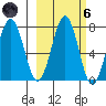 Kodiak tide chart for Wednesday, October 6, 2021